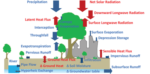 i-Tree Cool Air water and energy balance framework