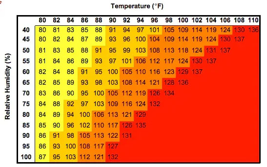 National Weather Service heat index chart