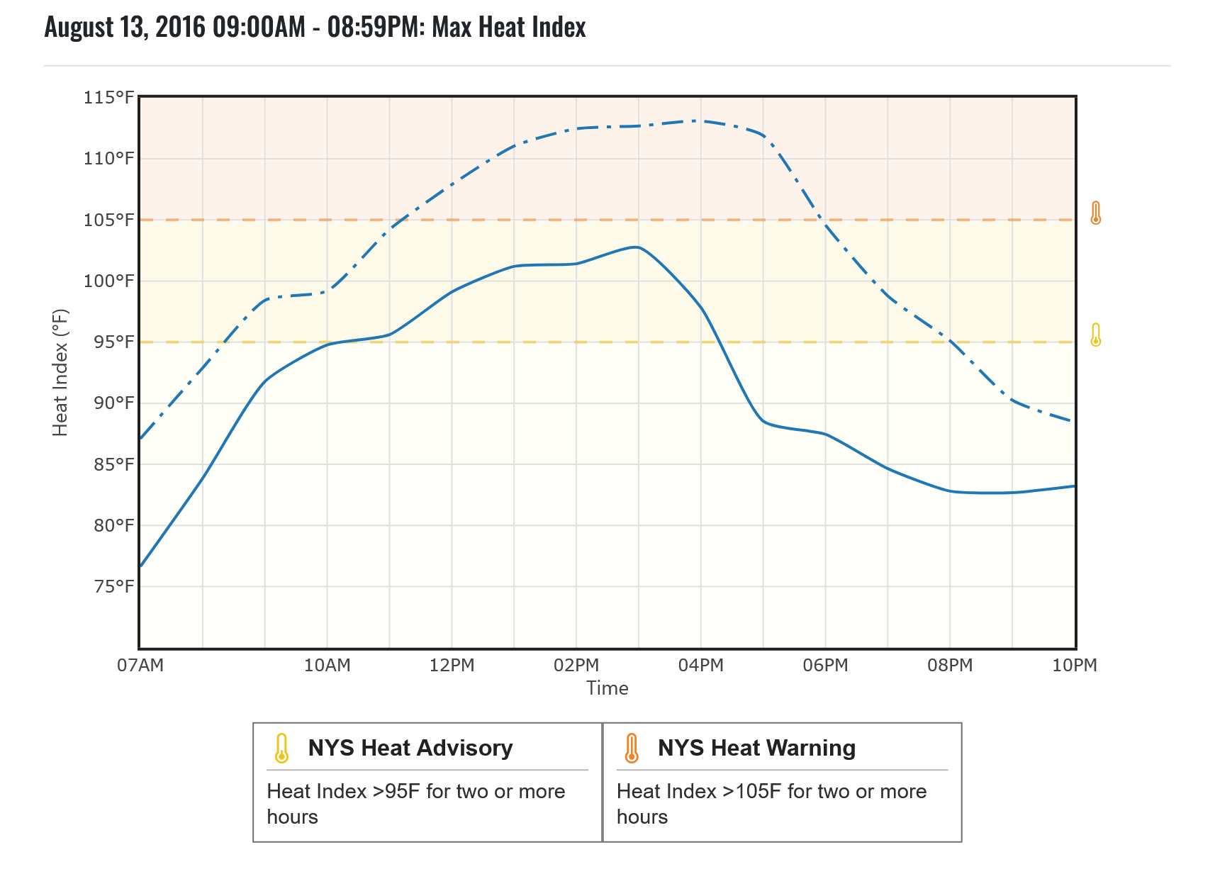 Maximum hourly heat index graph for Niagara Falls.
