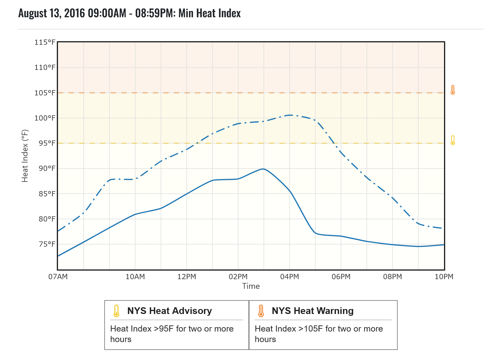 Minimum hourly heat index graph for Niagara Falls.