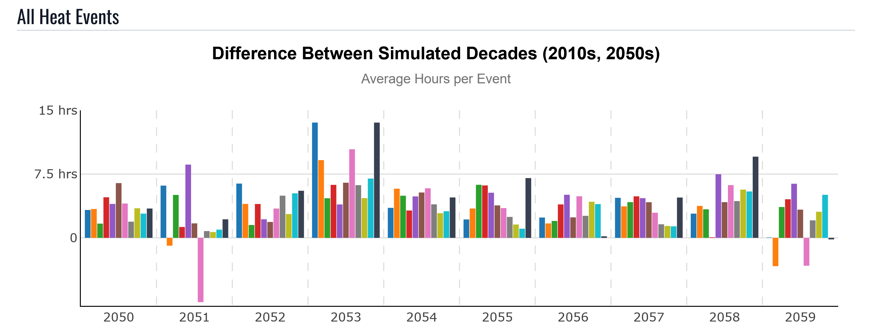 Average duration for all heat events.