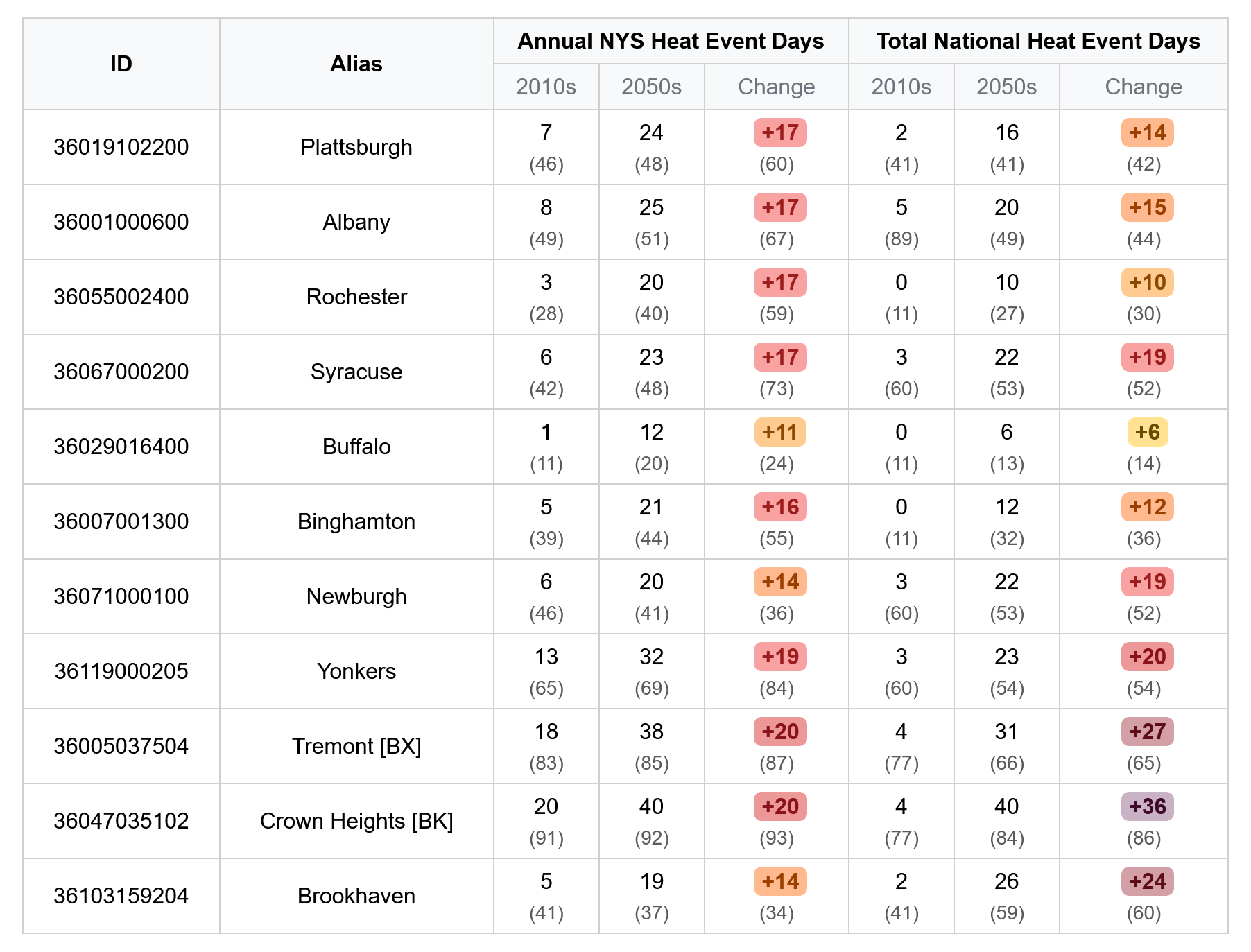Annual heat event changes table.