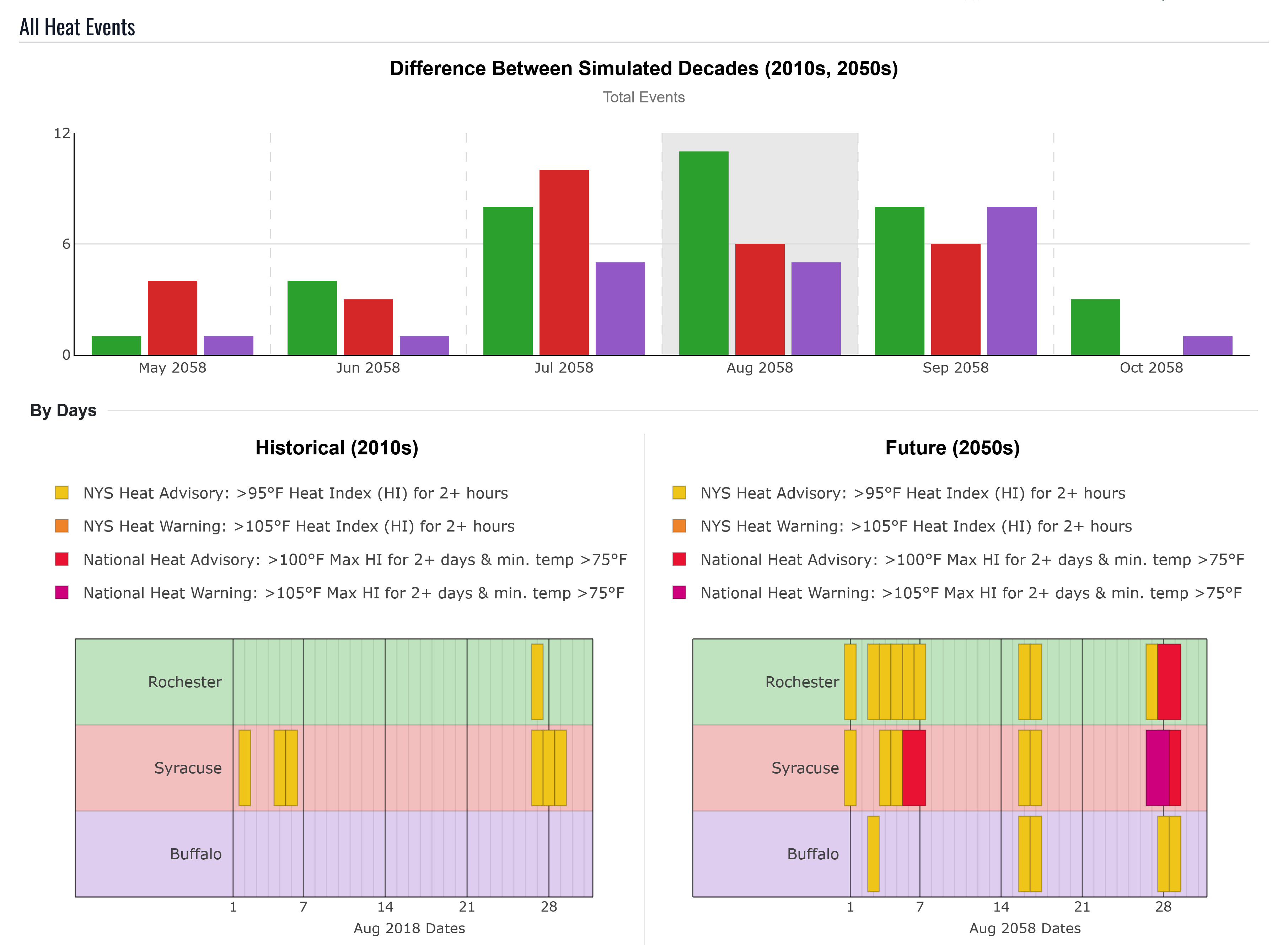 Rochester, Syracuse, and Buffalo total events.