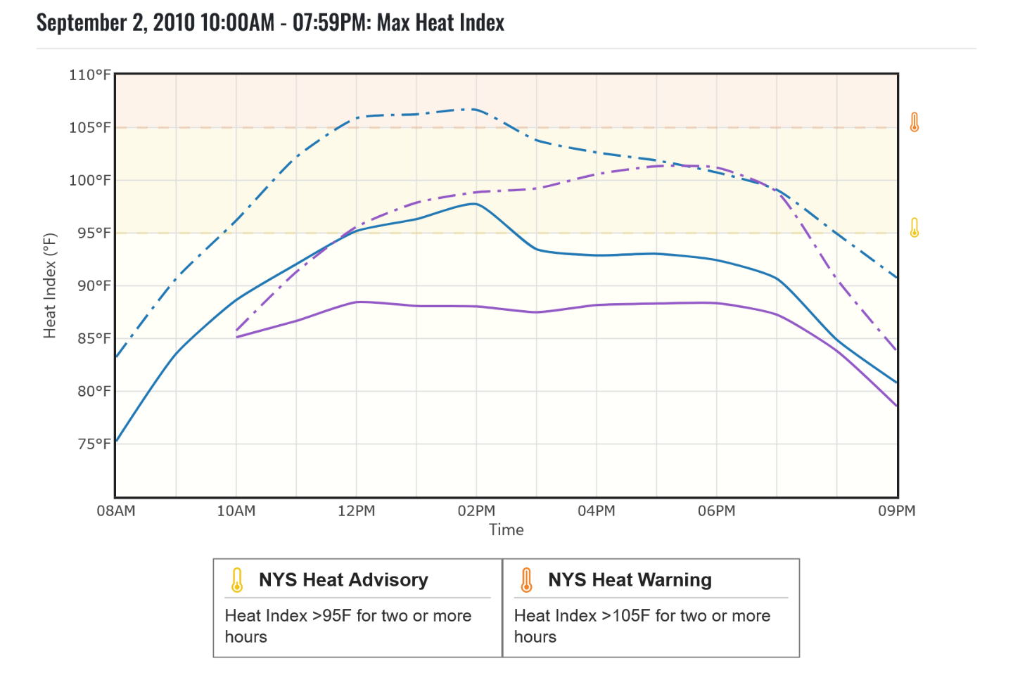 Filtered hourly temperature graph.