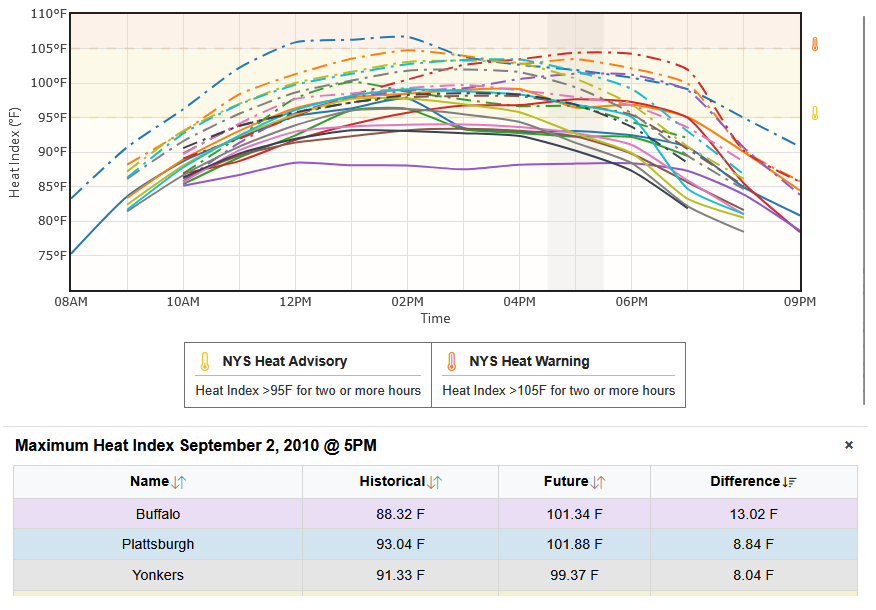 Hourly graph sorting example.