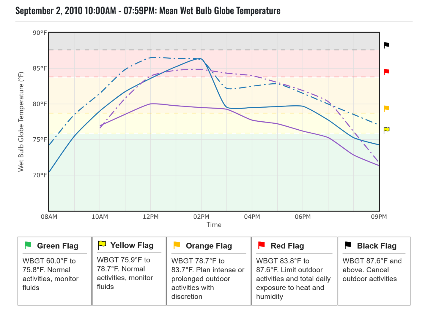 Mean WBGT hourly graph.