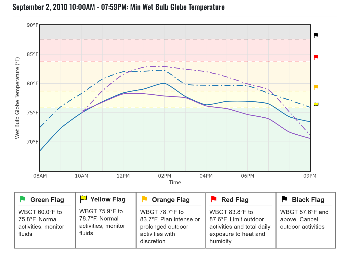 Minimum WBGT hourly graph.