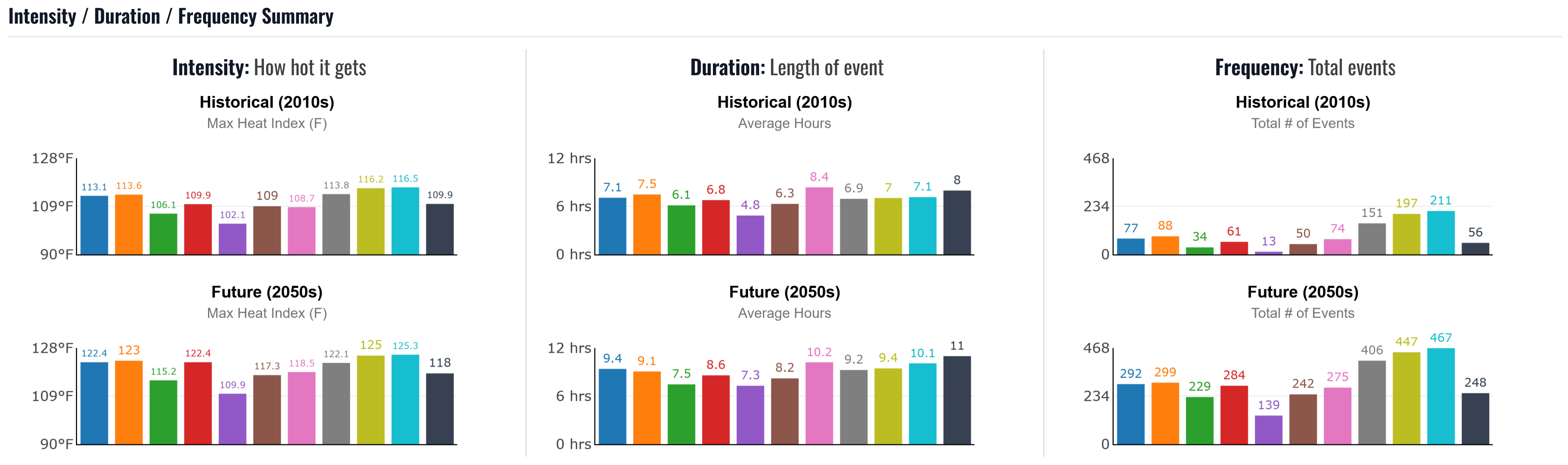 Intensity, duration, and frequency summary chart.
