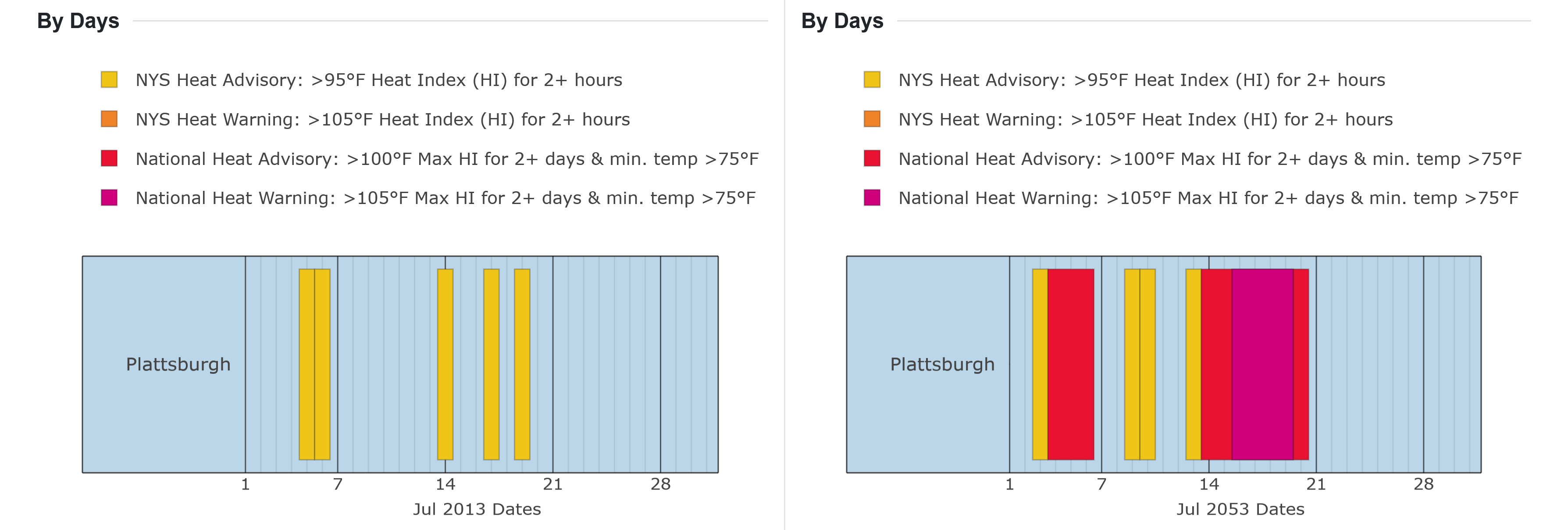Plattsburgh July duration comparison.