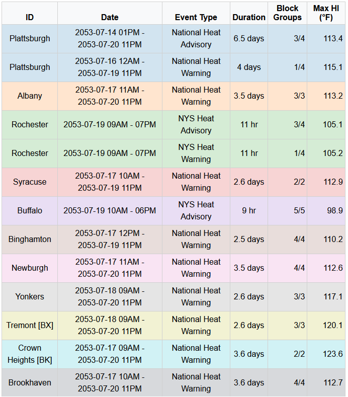 Future heat events showing overlapping types.