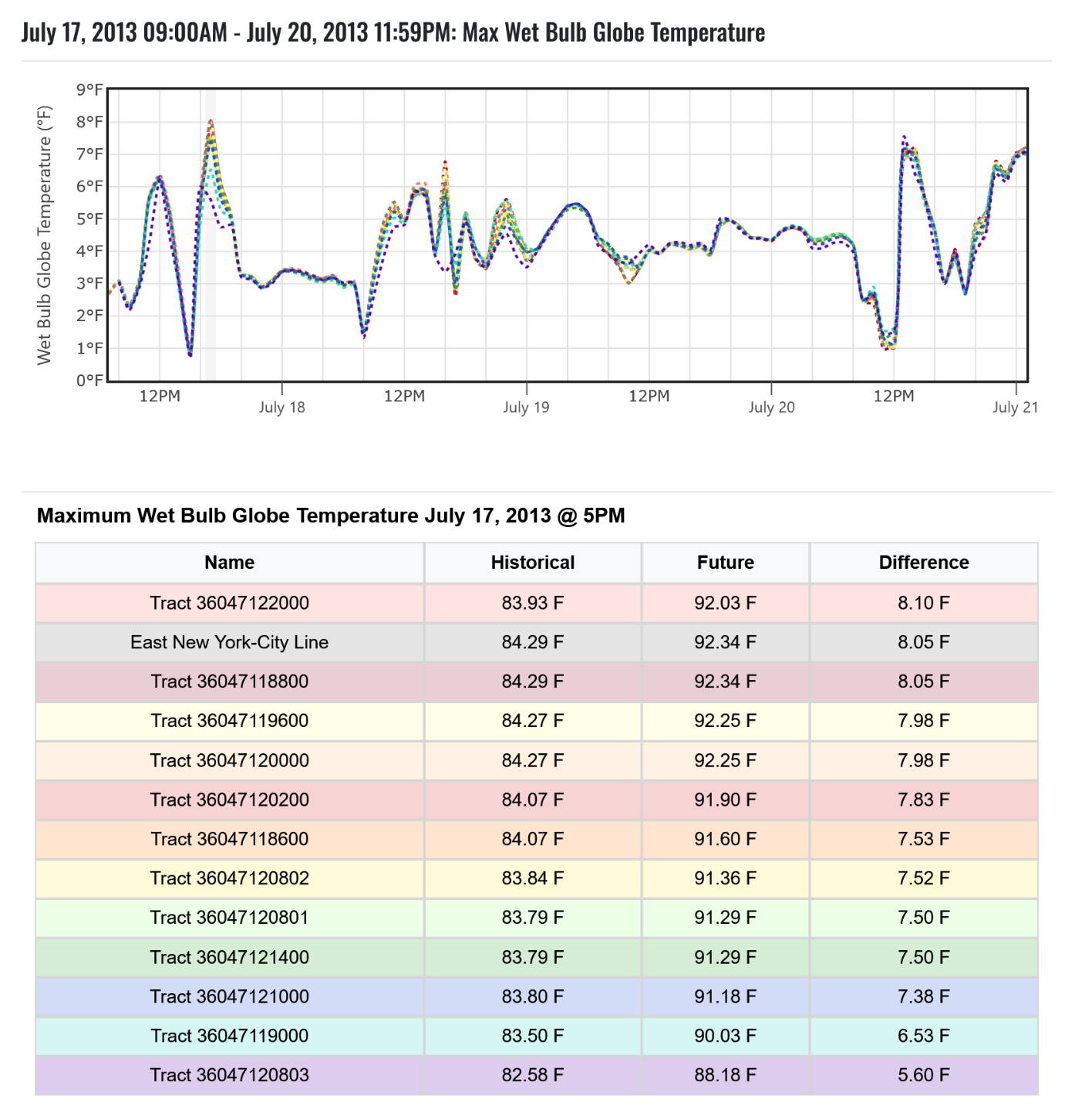 Maximum WBGT difference graph.