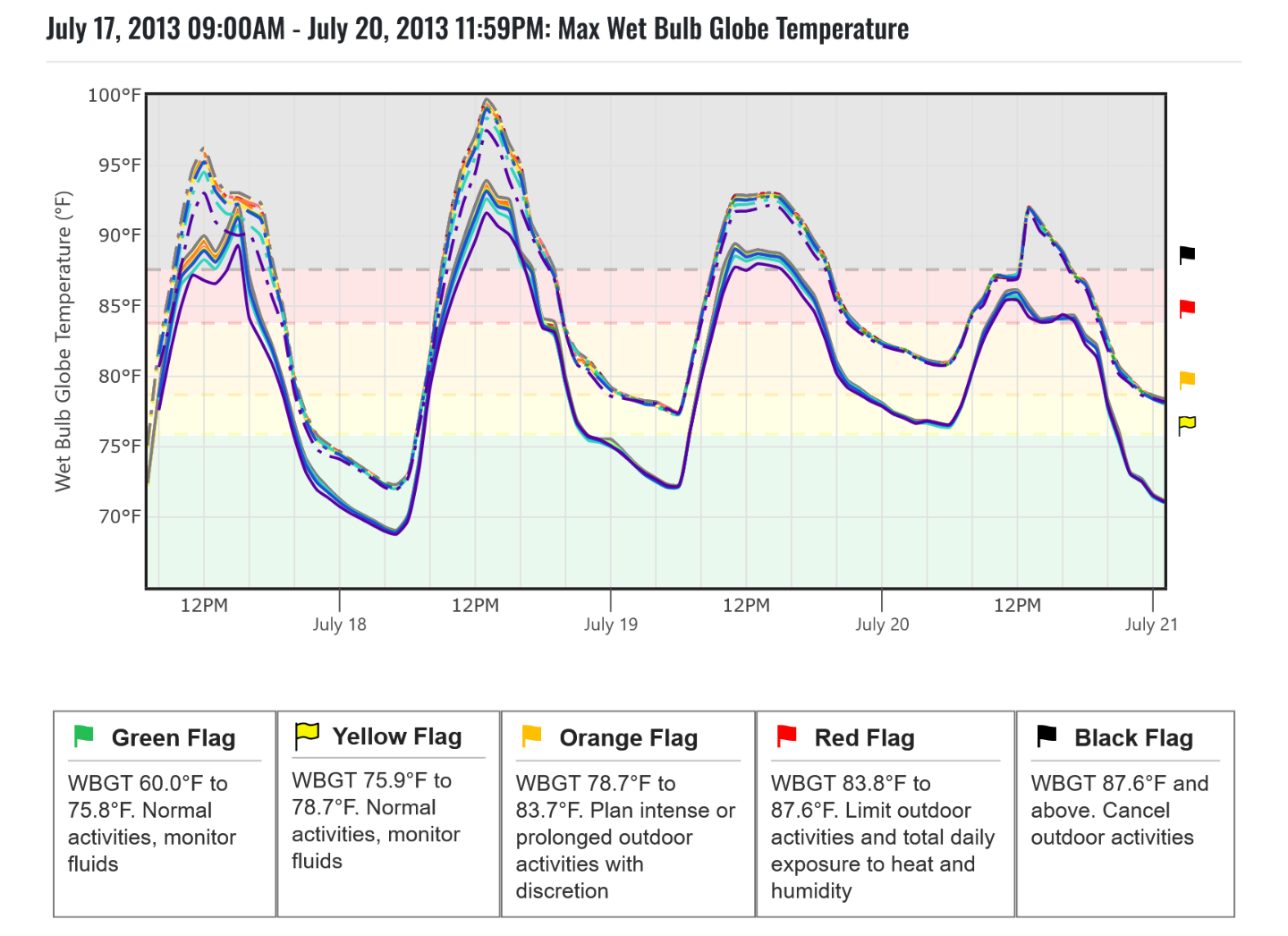 Maximum WBGT hourly graph.