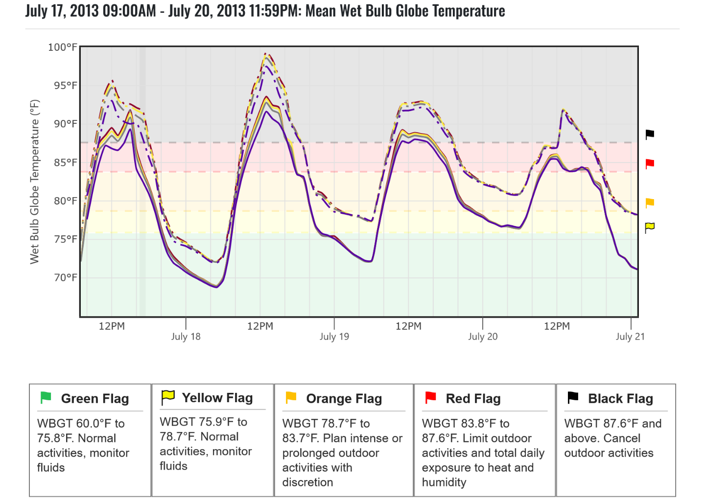 Mean WBGT graph for selected tracts.