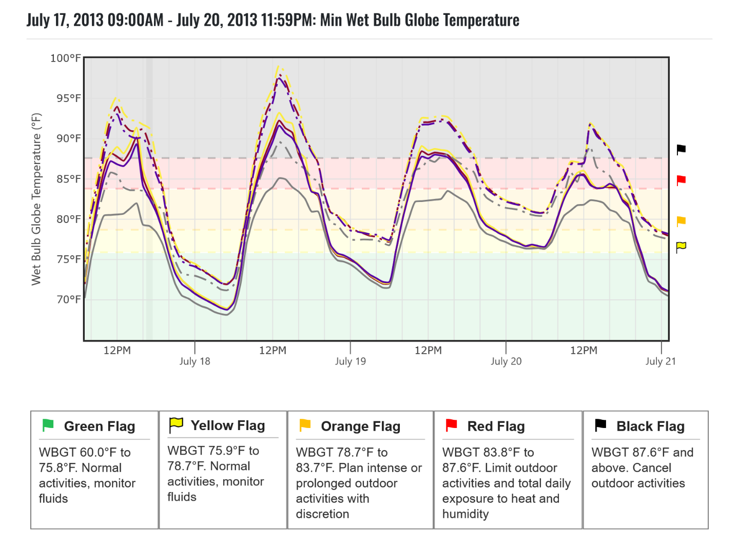 Minimum WBGT graph for selected tracts.