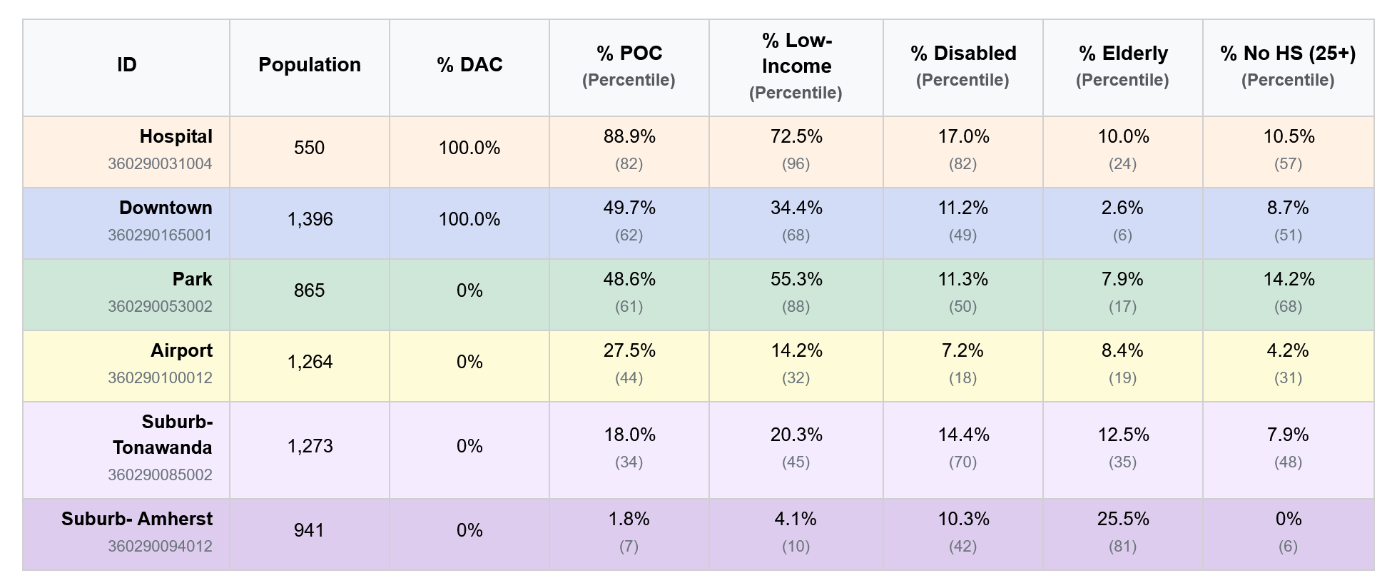Census table sorted by percent people of color.