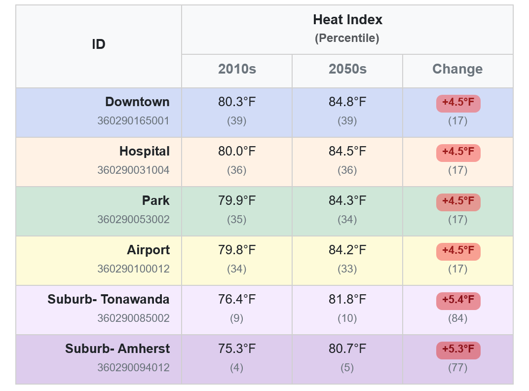 Climate table comparing median maximum air temperature for 2010s and 2050s.