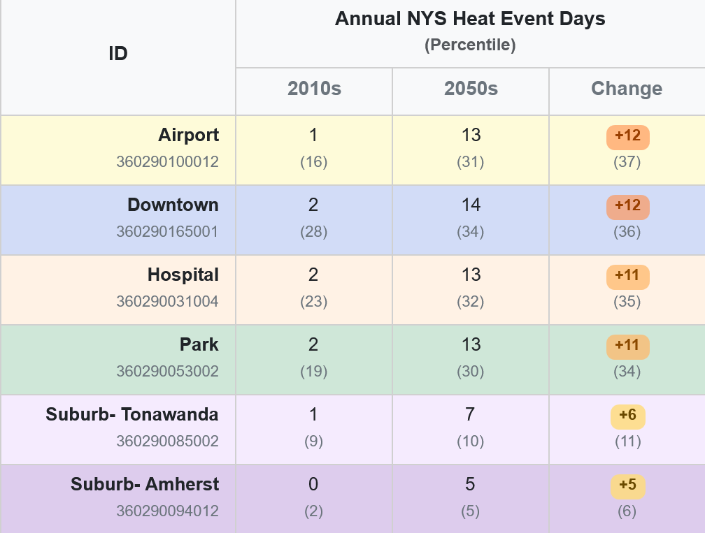 Climate event table showing annual average of days above 95 degrees Fahrenheit heat index for two or more hours.