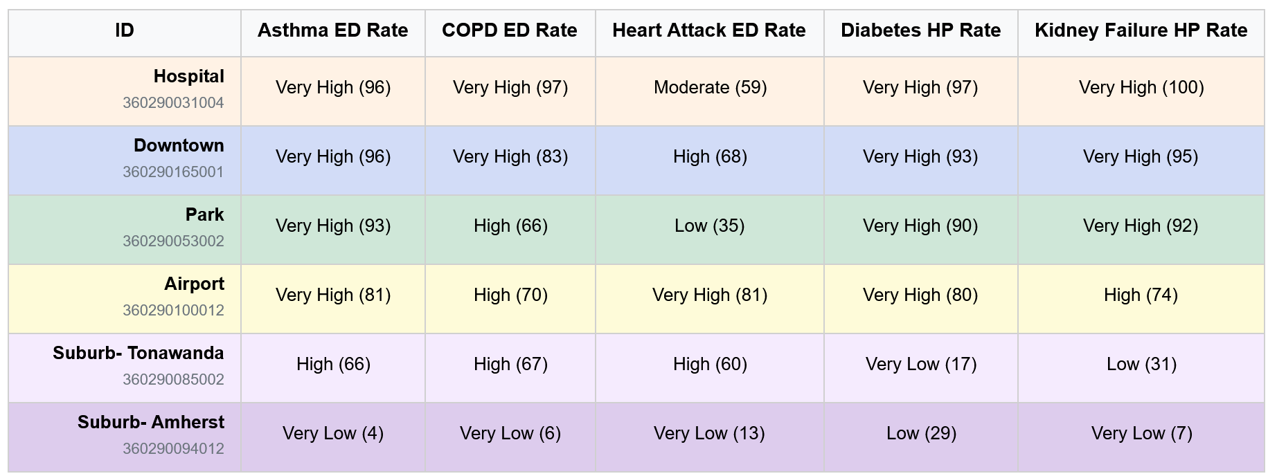 Health outcomes table with emergency department visits and hospitalizations.