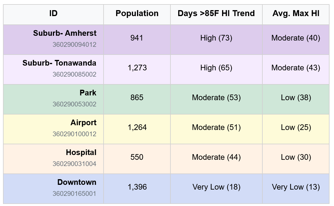 HVI exposure table sorted by days above 85 degrees Fahrenheit heat index percentile.
