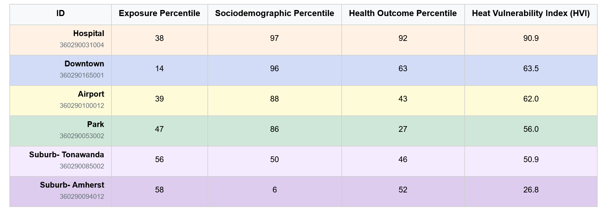 Main HVI table ranking selected areas.
