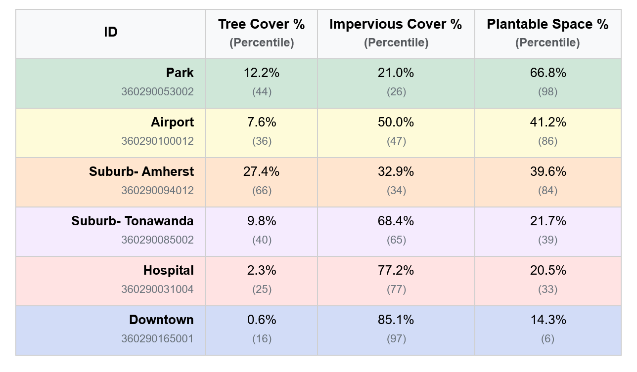 Land cover table sorted by plantable space.