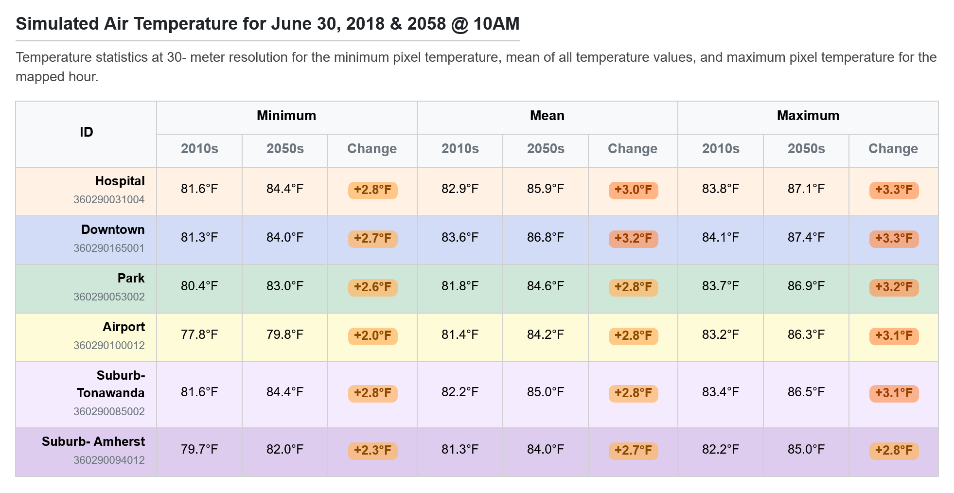 Temperature table for selected areas.