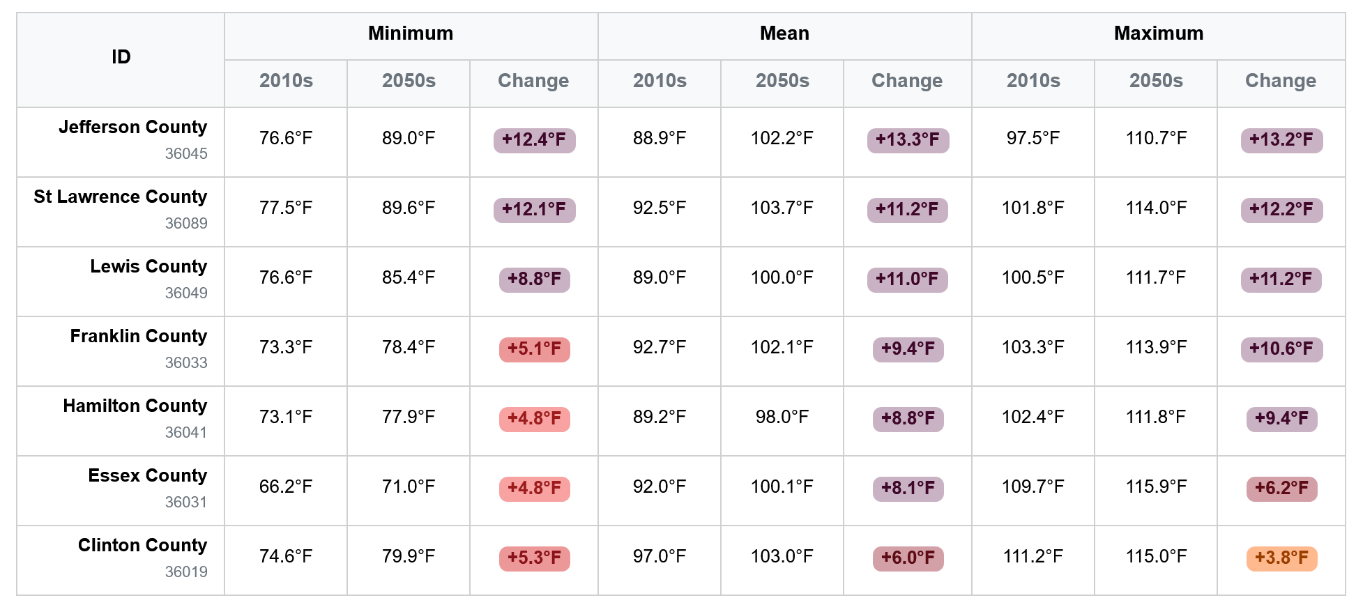 Heat index change table for North Country counties.