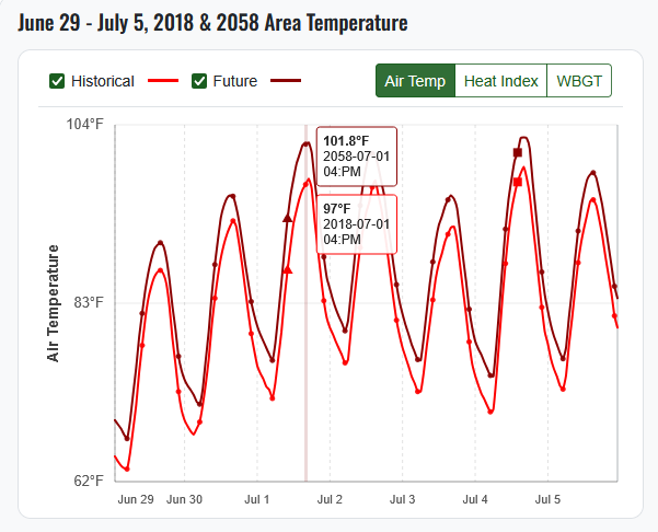 Timeframe graph for the North Country example.